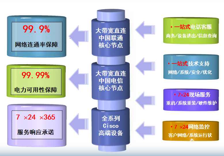 枣强机房网络